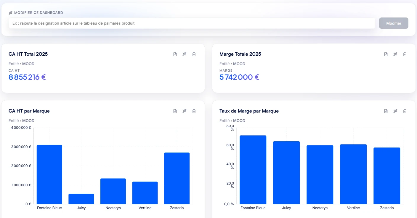 Un tableau de bord Datamood, sous sa barre « Modifier ce dashboard » : chiffre d'affaires et marge totaux, puis chiffre d'affaires et taux de marge par marque en graphiques.